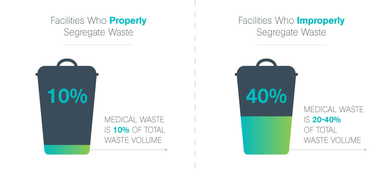 How to Reduce your Total Cost of Medical Waste Management Knowledge
